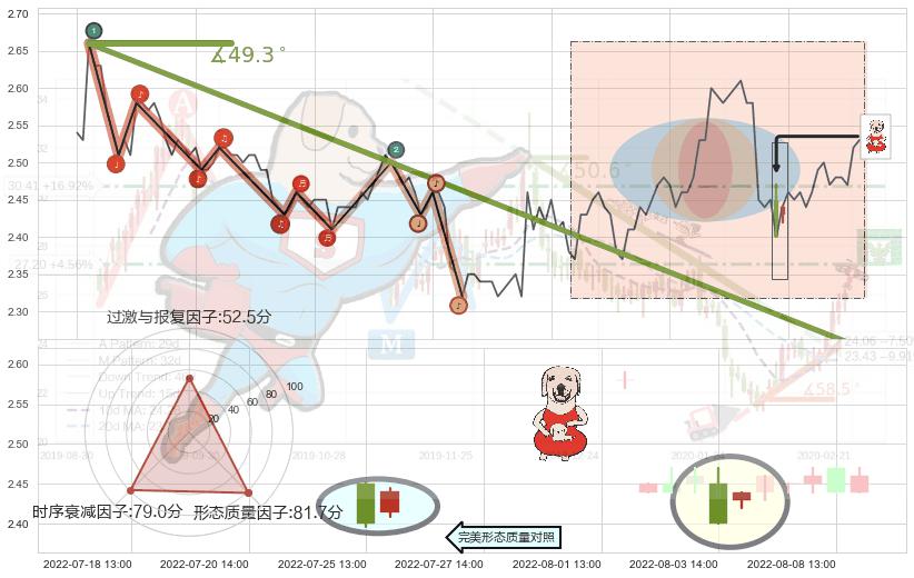 上涨身怀六甲+仙人指路+单针探底（定海神针）+中流砥柱形态 ➕ 趋势线